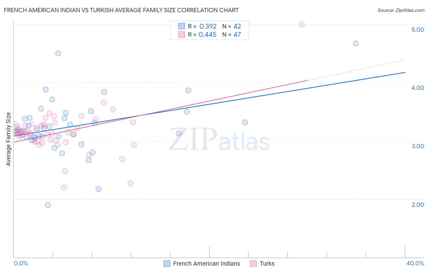 French American Indian vs Turkish Average Family Size