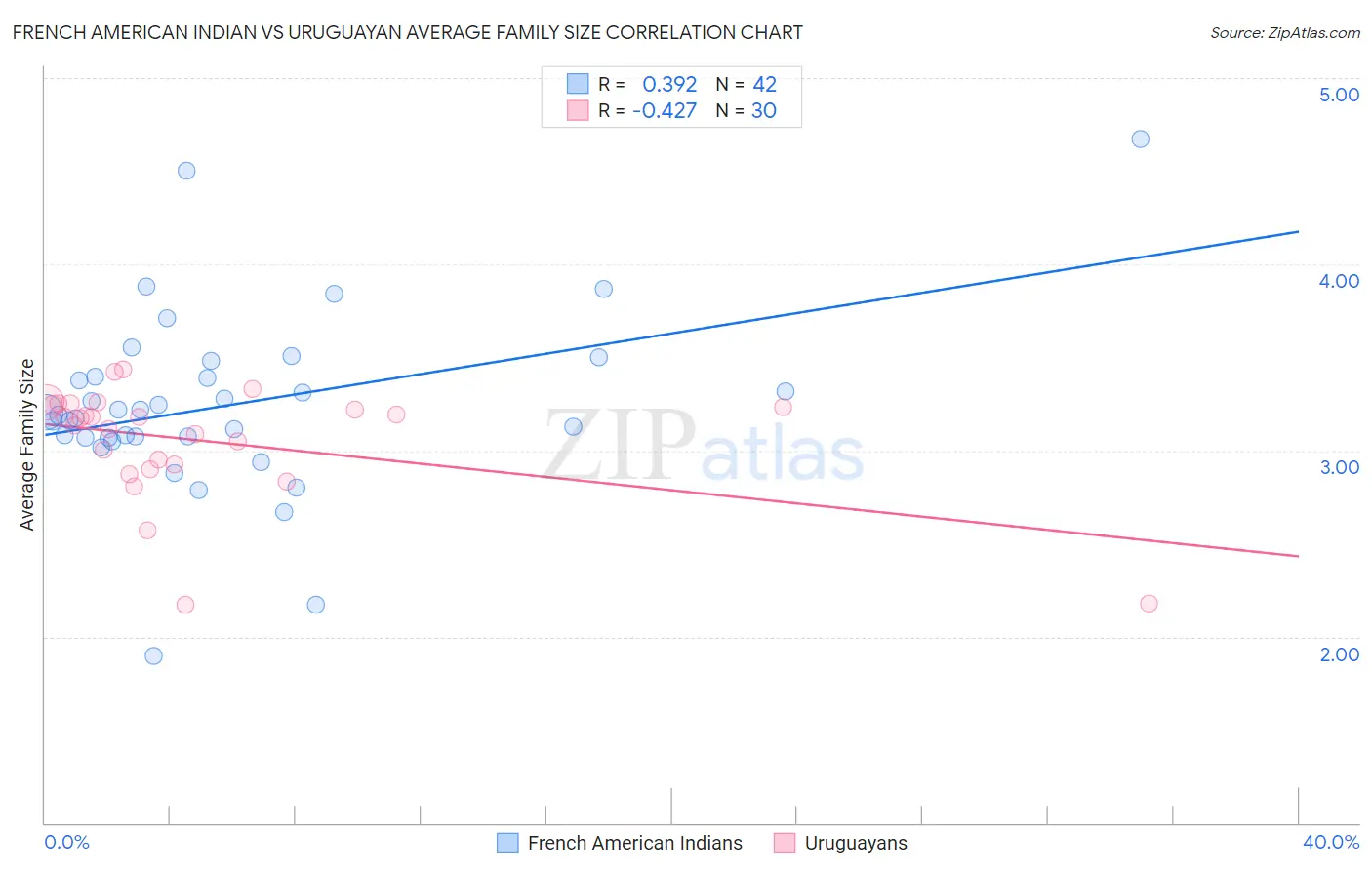 French American Indian vs Uruguayan Average Family Size