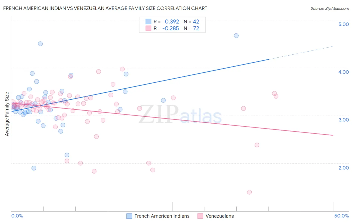 French American Indian vs Venezuelan Average Family Size