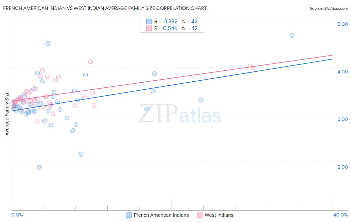 French American Indian vs West Indian Average Family Size