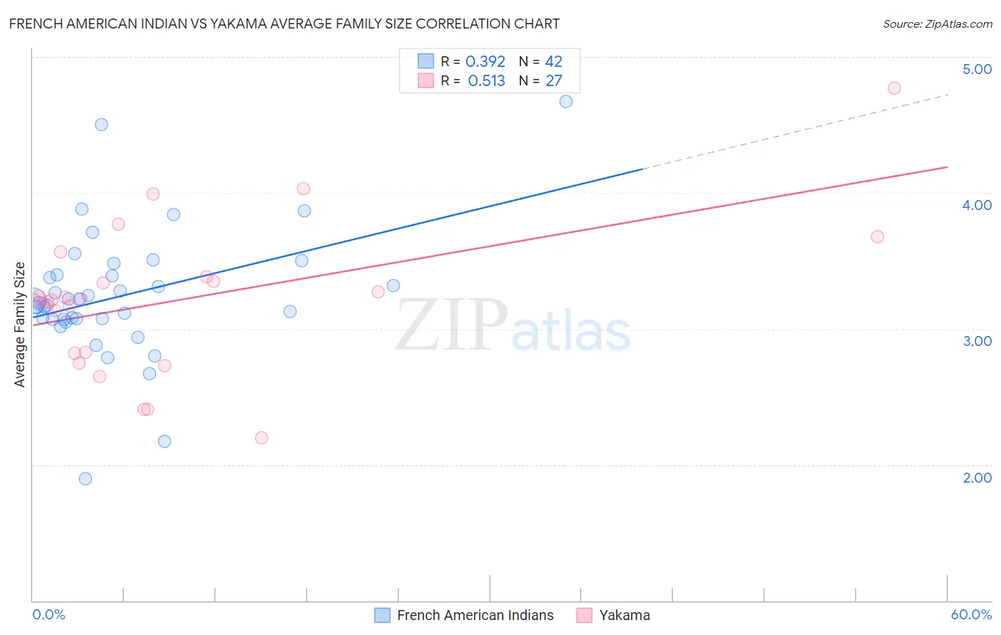 French American Indian vs Yakama Average Family Size