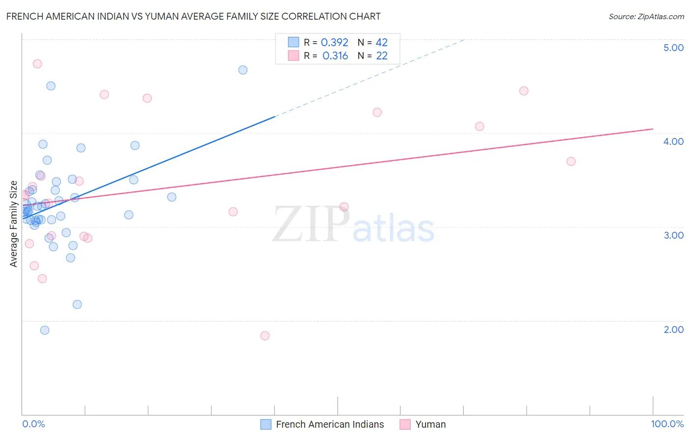 French American Indian vs Yuman Average Family Size