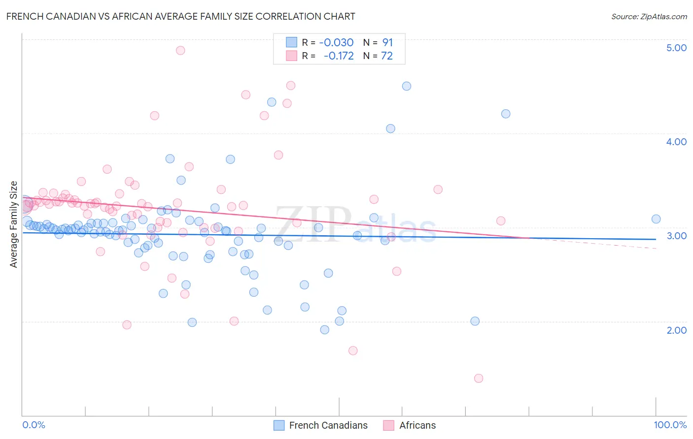 French Canadian vs African Average Family Size