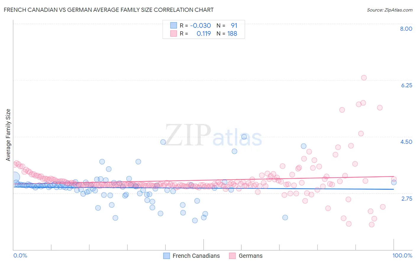 French Canadian vs German Average Family Size