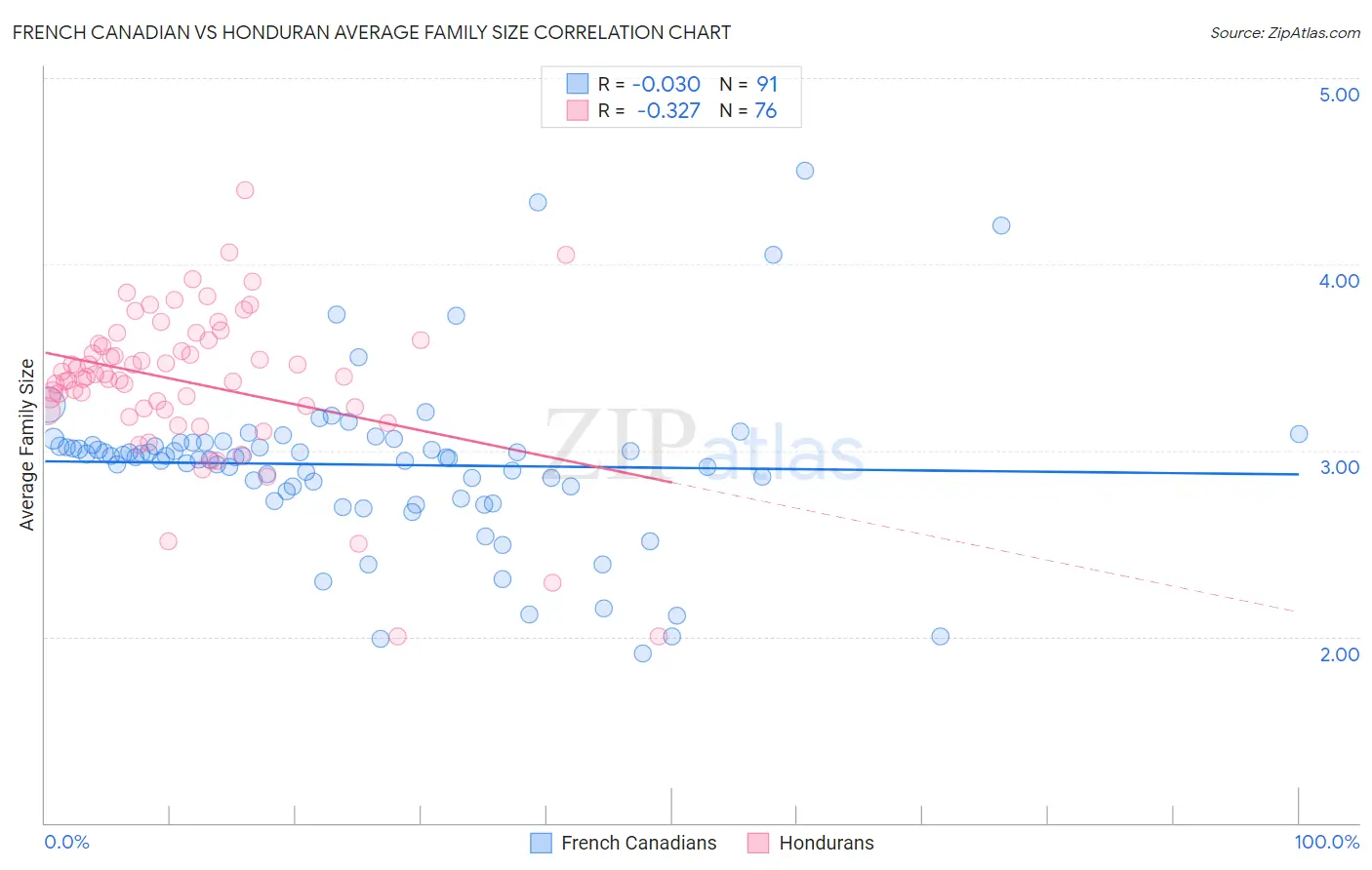 French Canadian vs Honduran Average Family Size