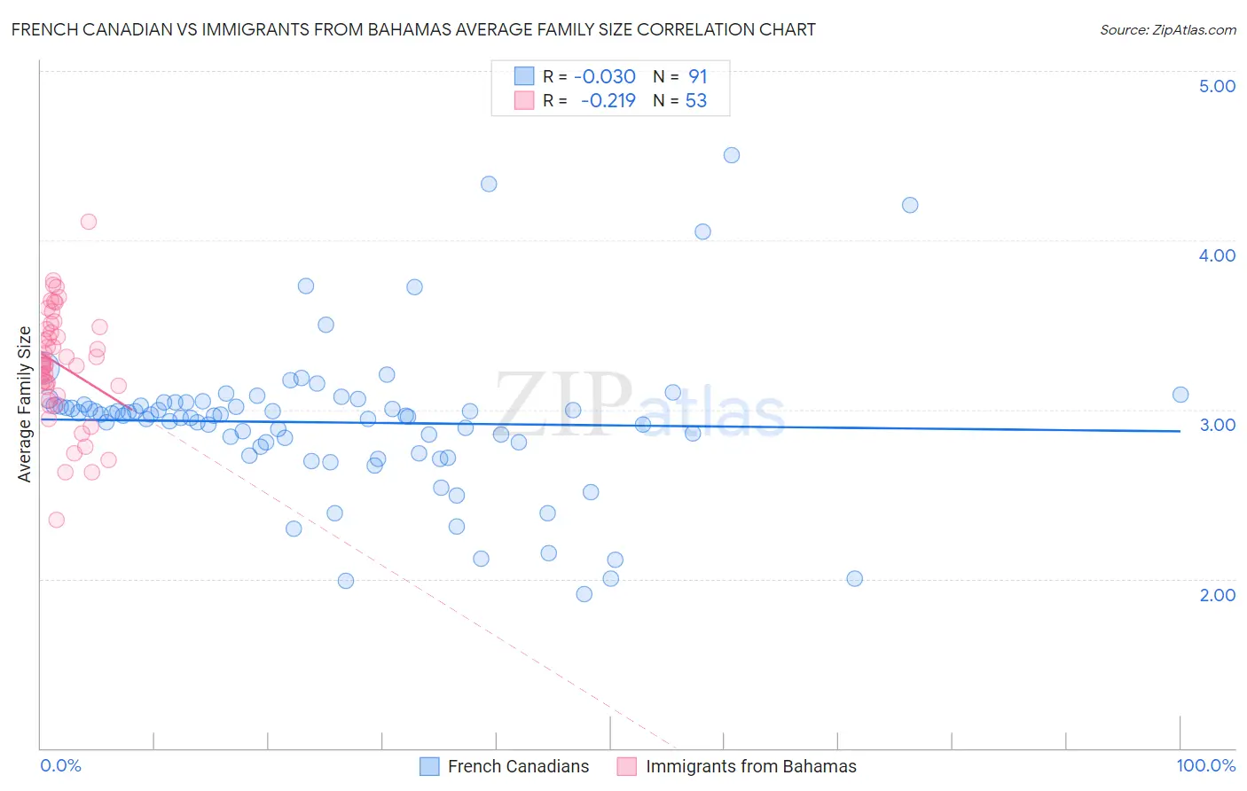 French Canadian vs Immigrants from Bahamas Average Family Size