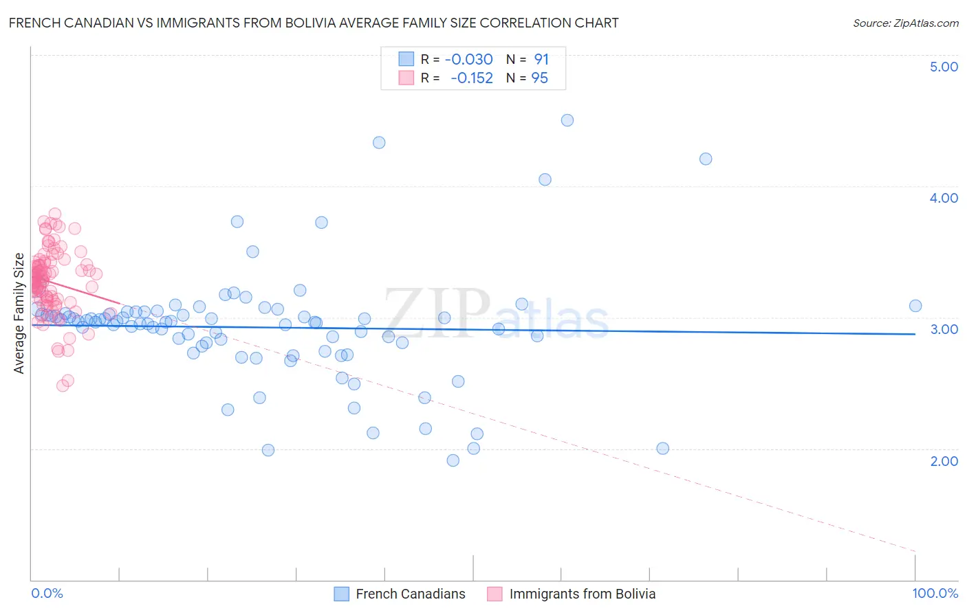 French Canadian vs Immigrants from Bolivia Average Family Size