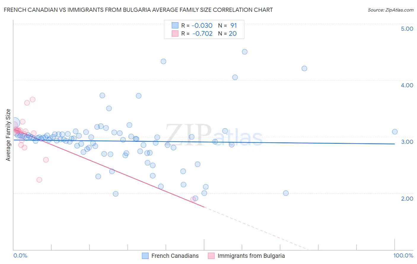 French Canadian vs Immigrants from Bulgaria Average Family Size