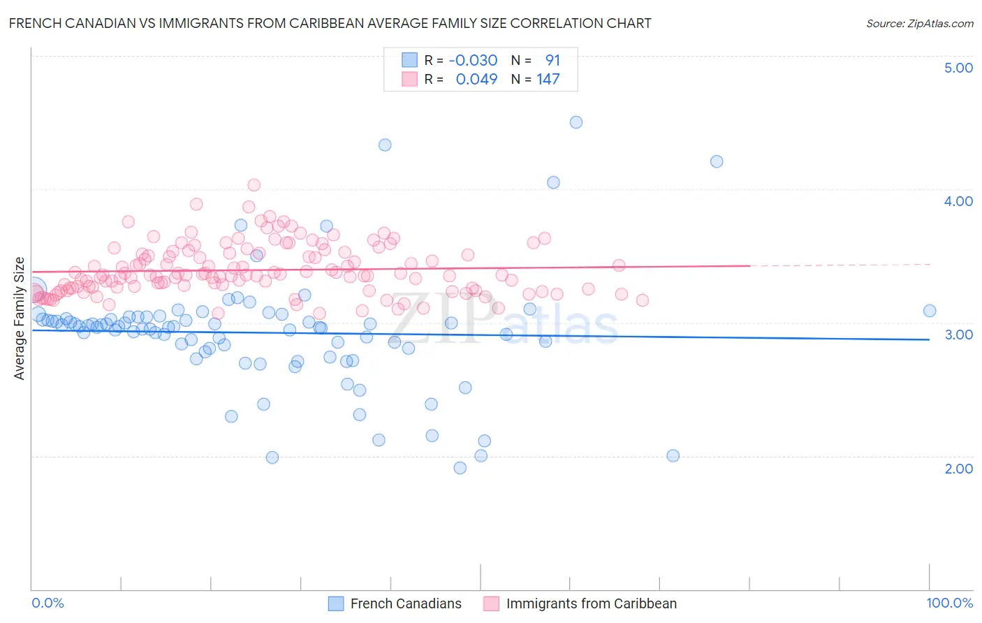 French Canadian vs Immigrants from Caribbean Average Family Size