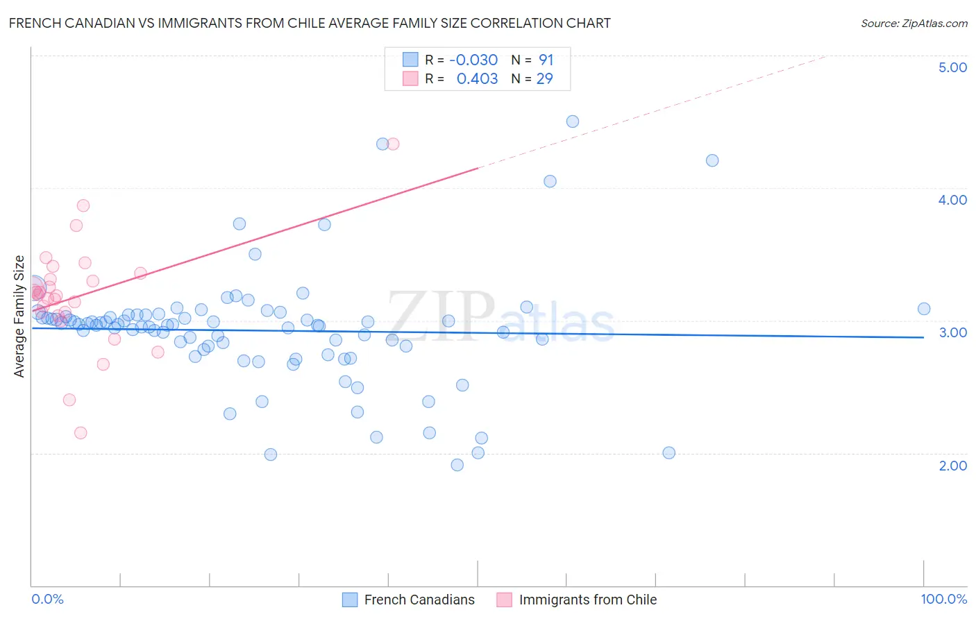 French Canadian vs Immigrants from Chile Average Family Size