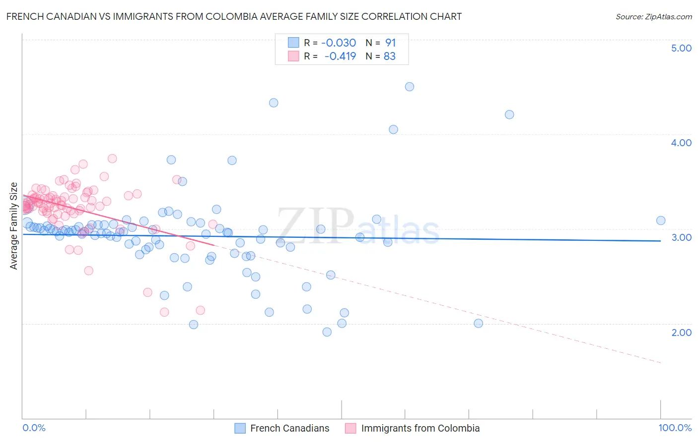 French Canadian vs Immigrants from Colombia Average Family Size