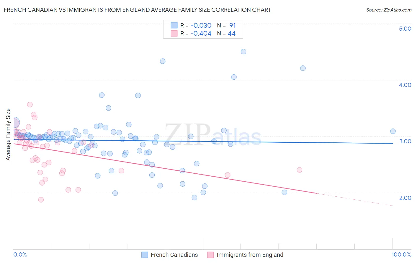 French Canadian vs Immigrants from England Average Family Size