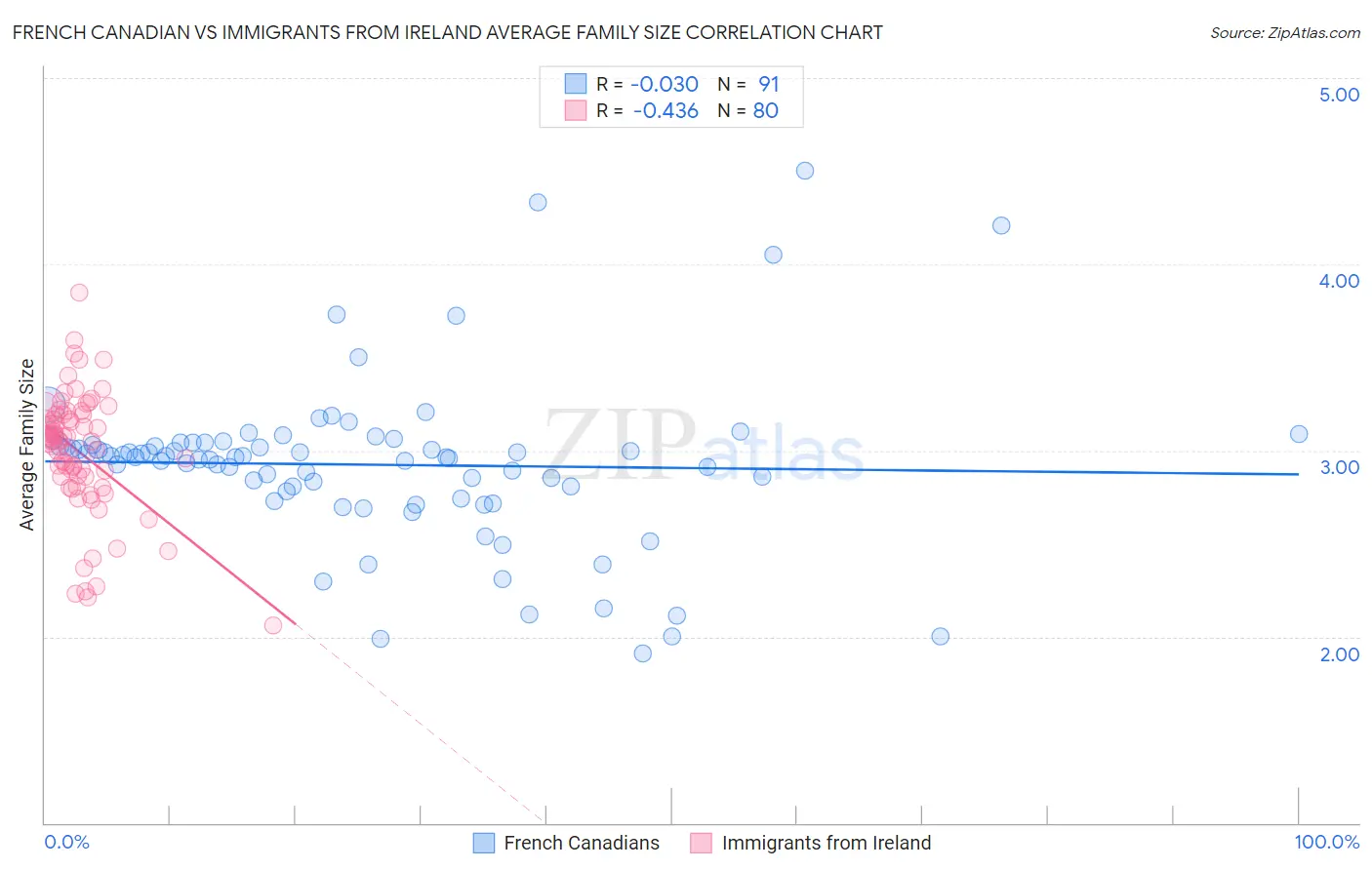 French Canadian vs Immigrants from Ireland Average Family Size