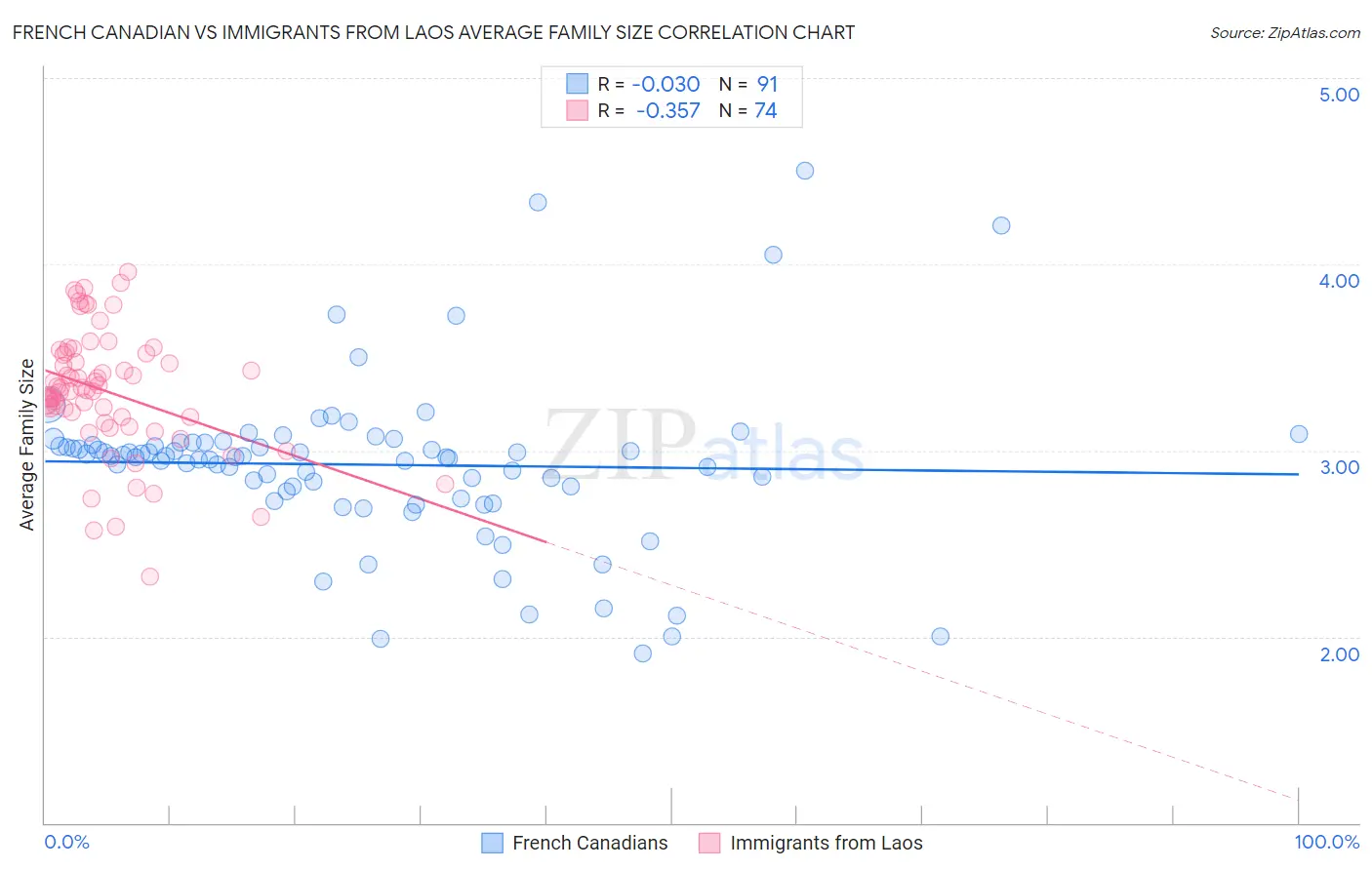 French Canadian vs Immigrants from Laos Average Family Size