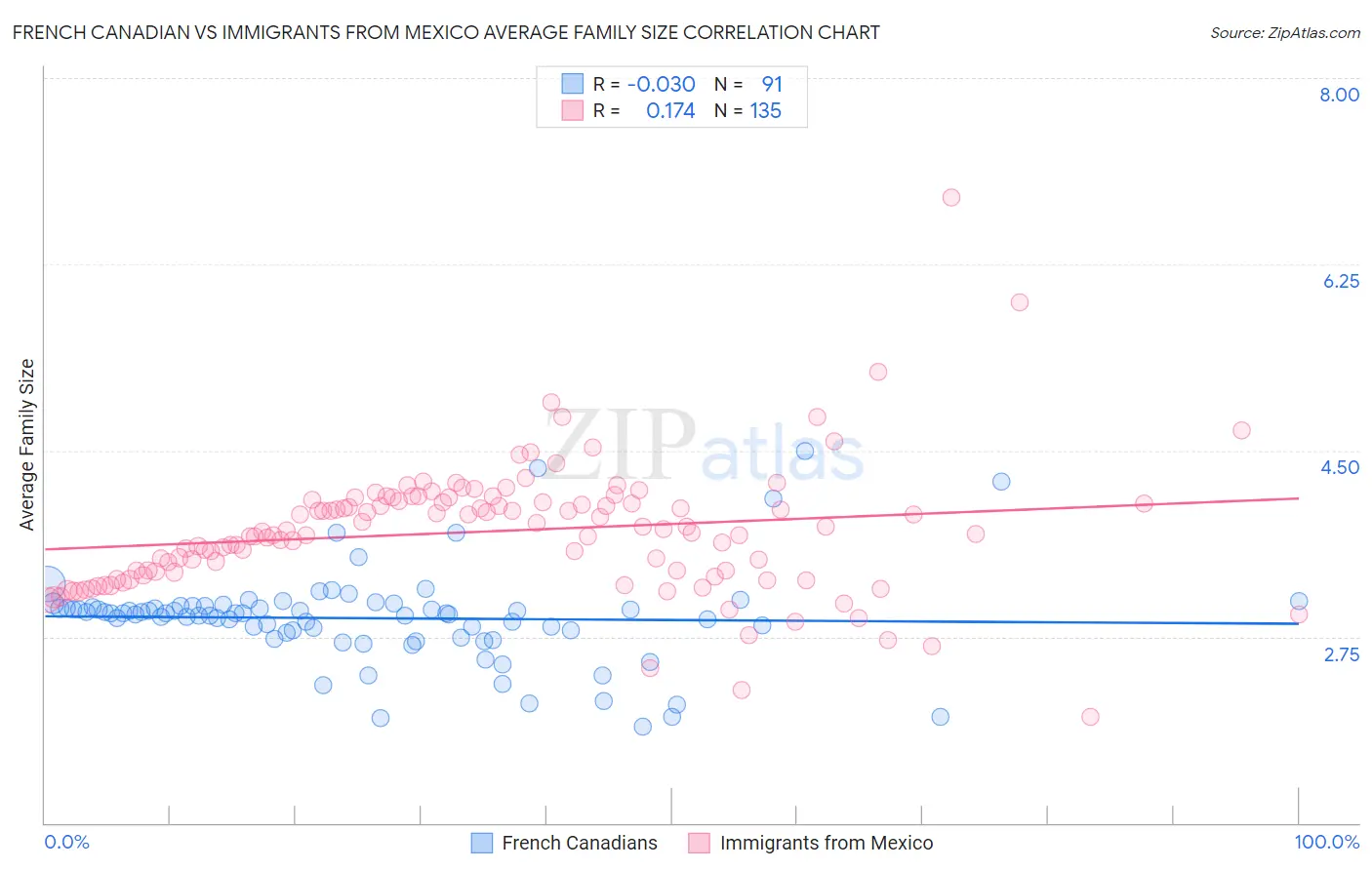 French Canadian vs Immigrants from Mexico Average Family Size