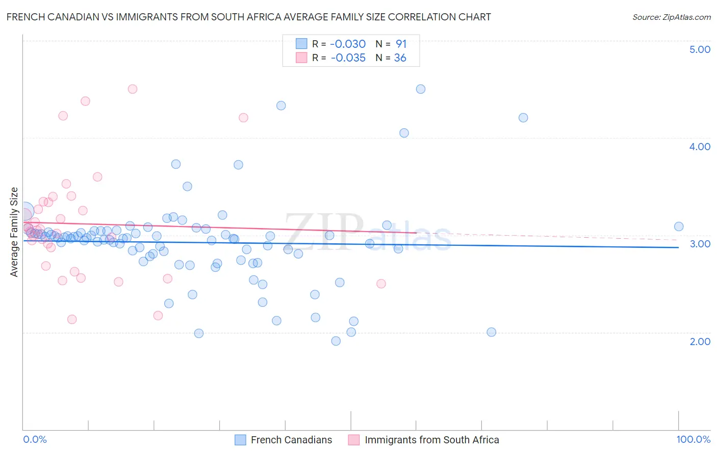 French Canadian vs Immigrants from South Africa Average Family Size