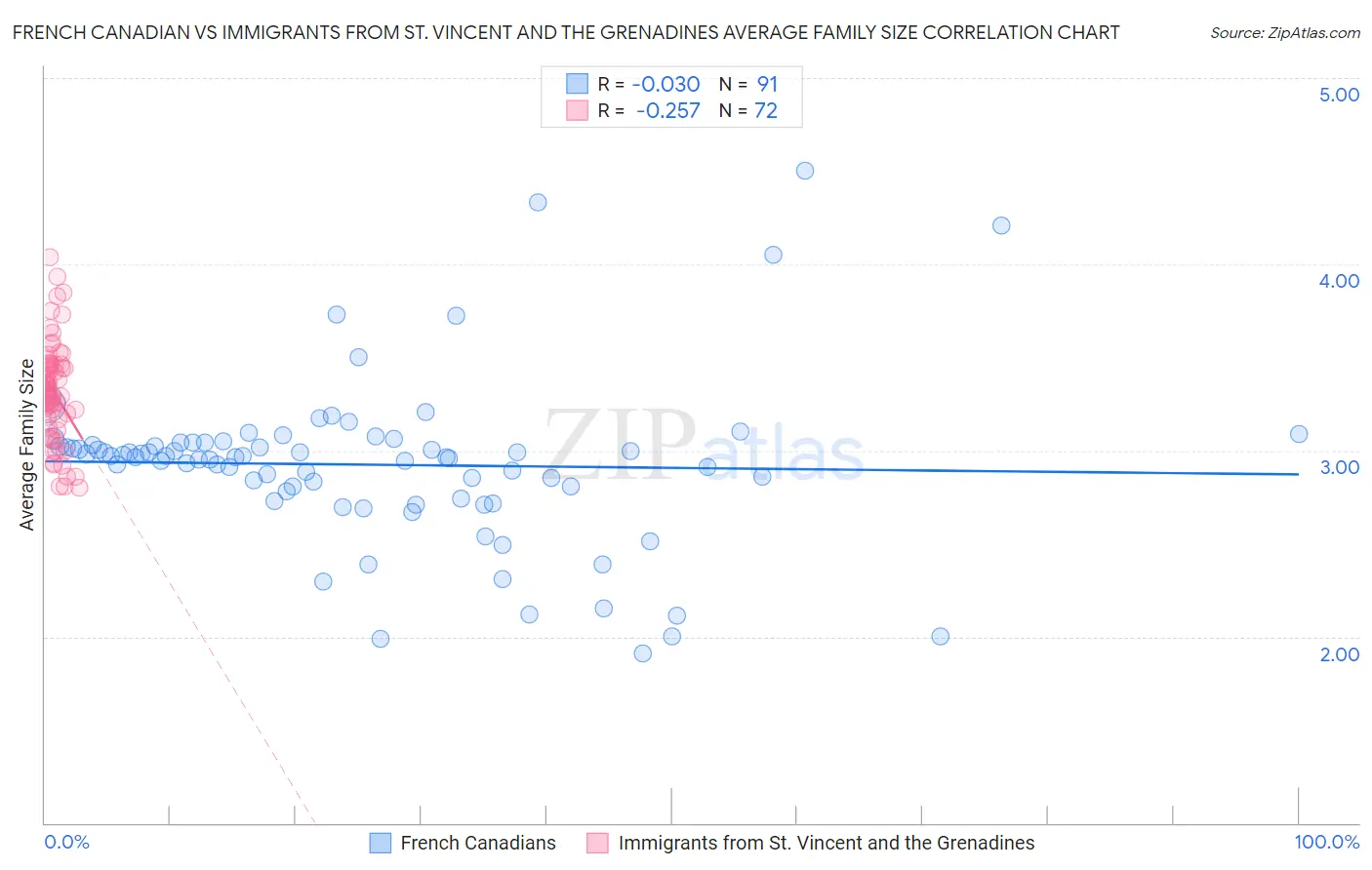 French Canadian vs Immigrants from St. Vincent and the Grenadines Average Family Size