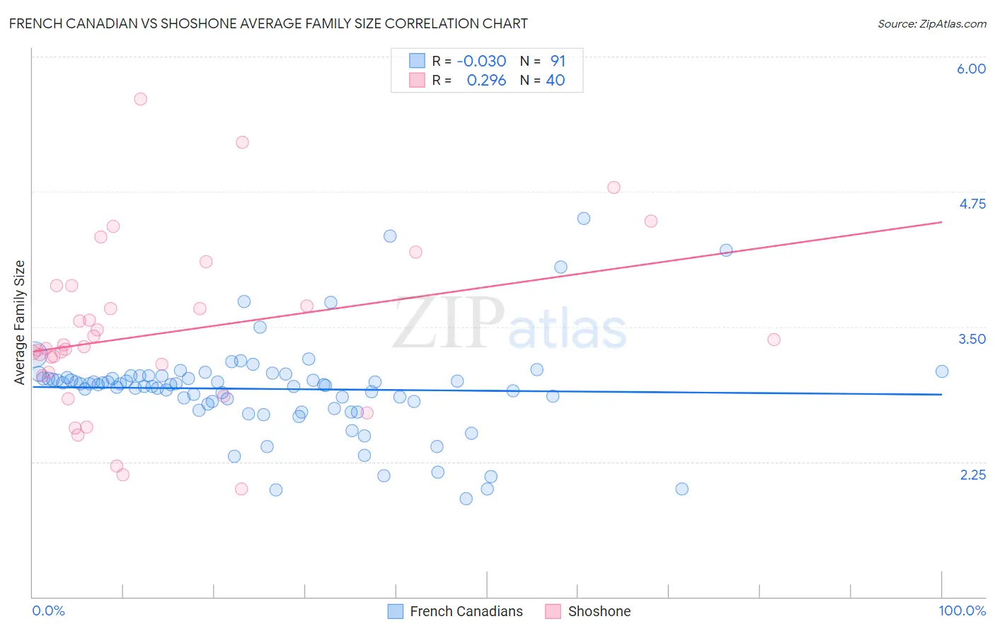 French Canadian vs Shoshone Average Family Size