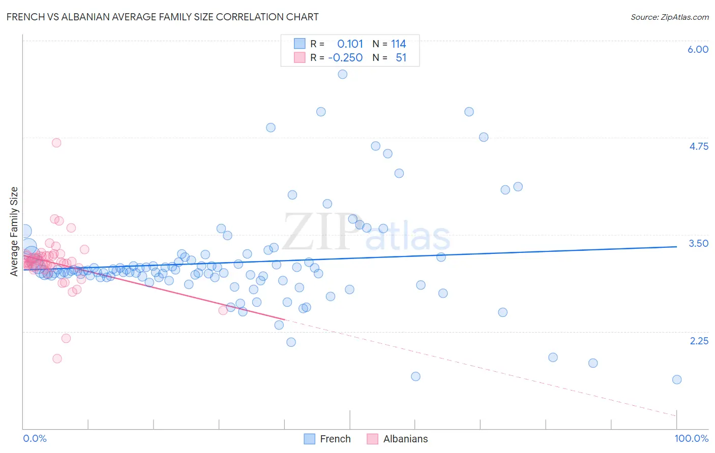 French vs Albanian Average Family Size