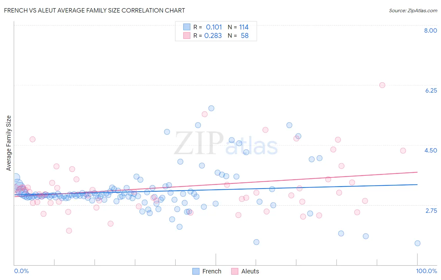 French vs Aleut Average Family Size