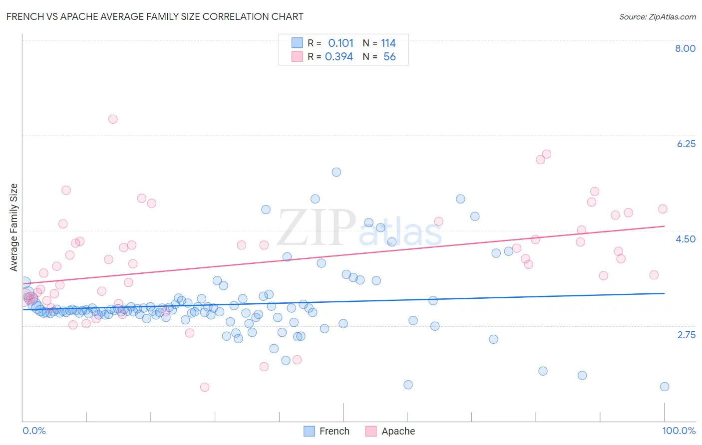 French vs Apache Average Family Size