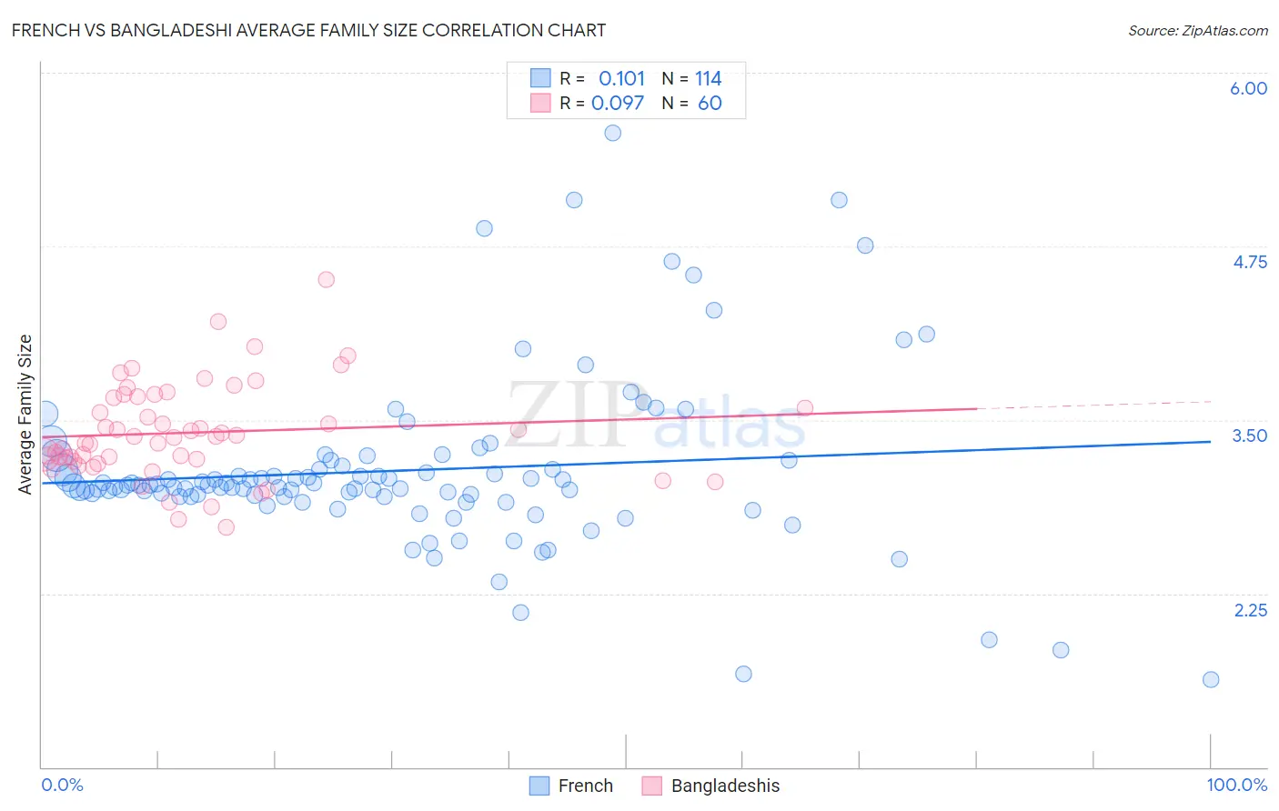 French vs Bangladeshi Average Family Size