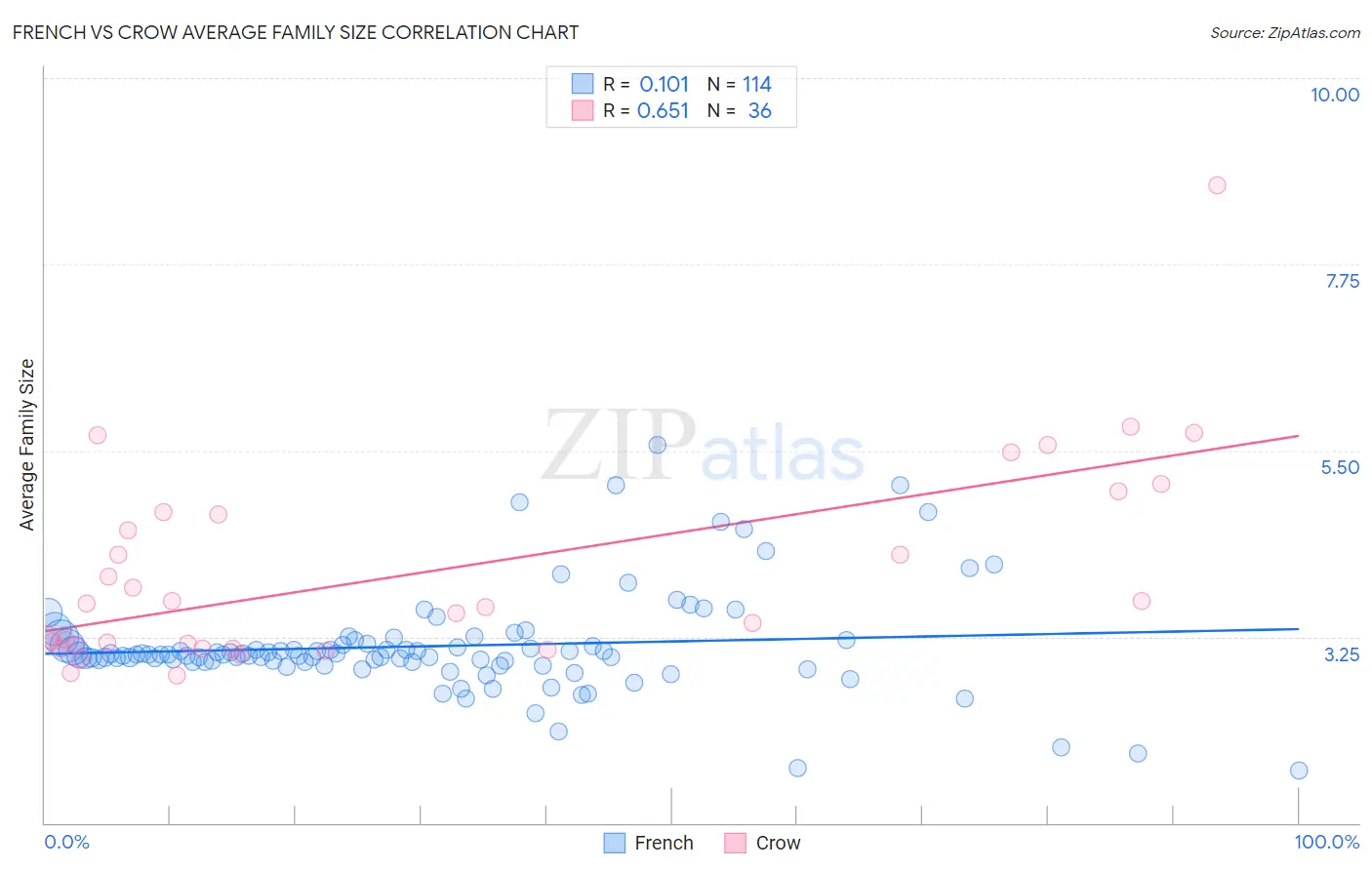 French vs Crow Average Family Size