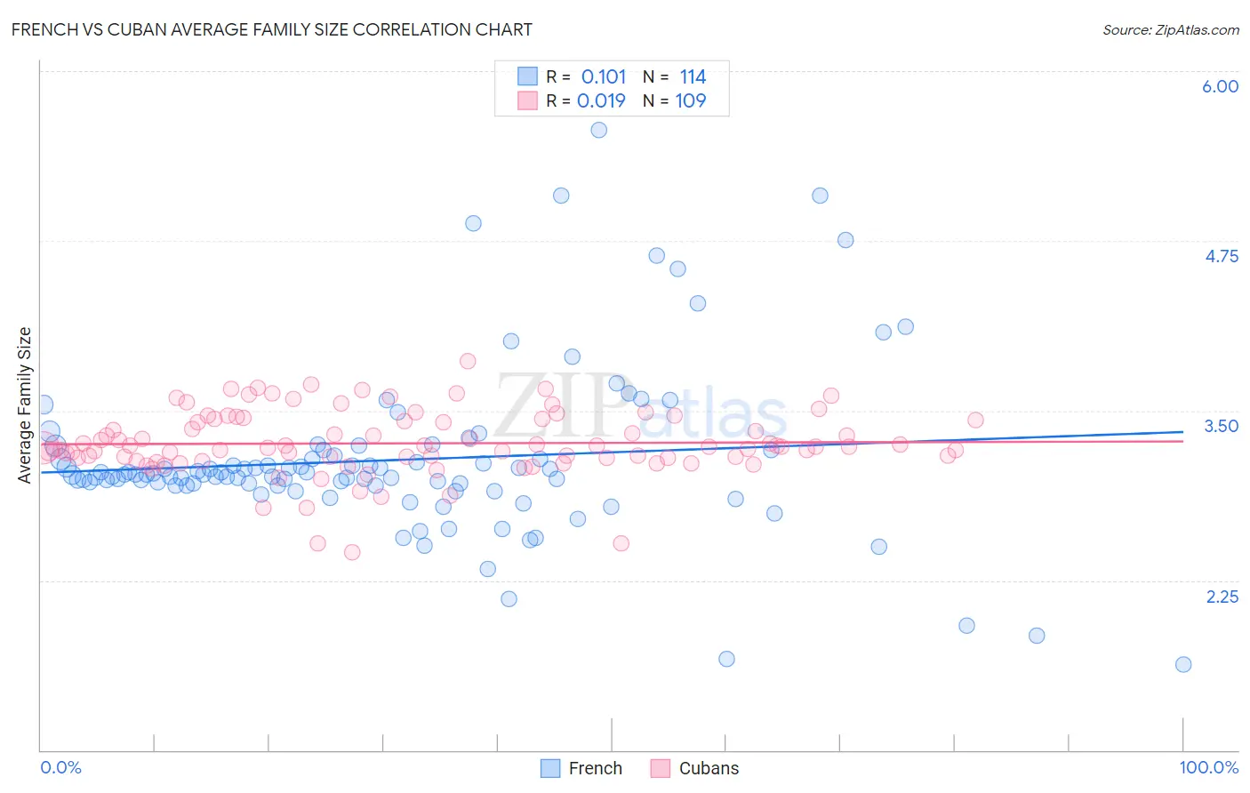 French vs Cuban Average Family Size