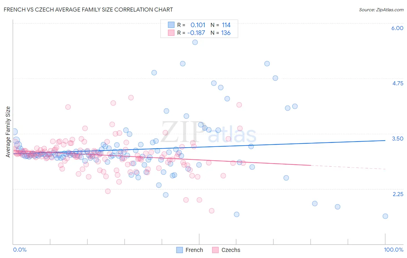 French vs Czech Average Family Size