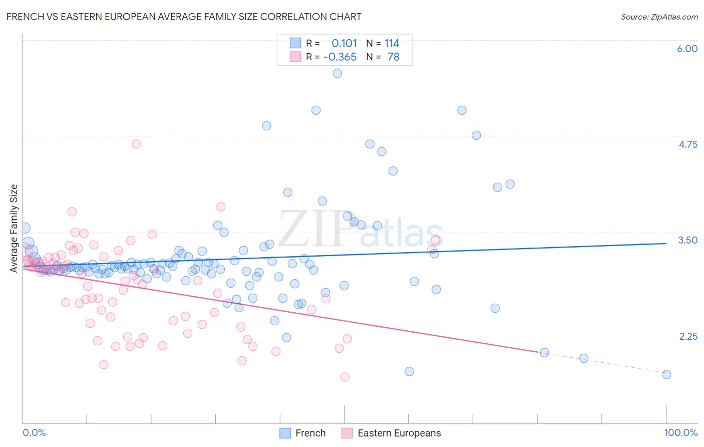 French vs Eastern European Average Family Size