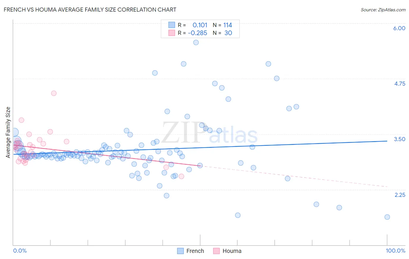 French vs Houma Average Family Size