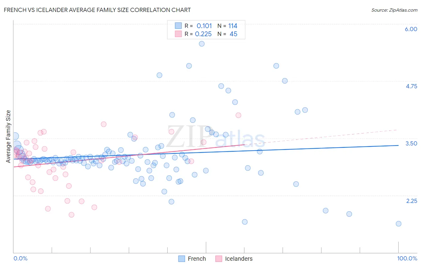 French vs Icelander Average Family Size