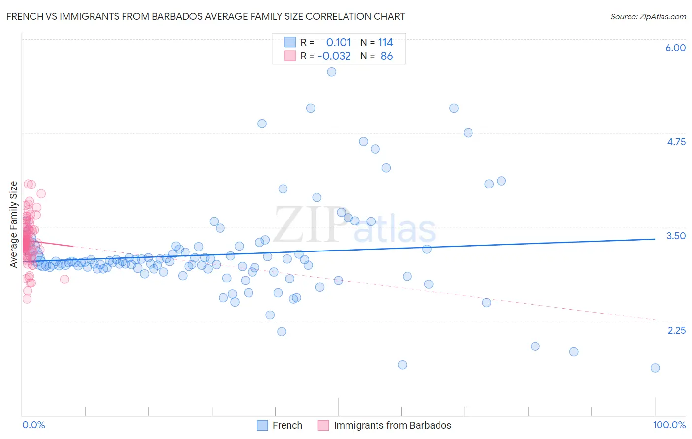 French vs Immigrants from Barbados Average Family Size