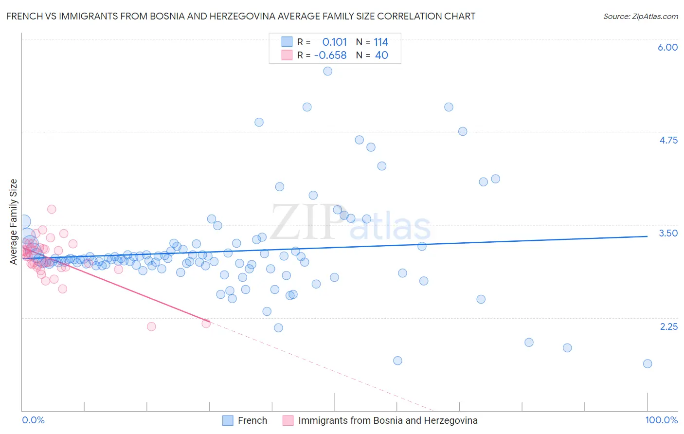 French vs Immigrants from Bosnia and Herzegovina Average Family Size