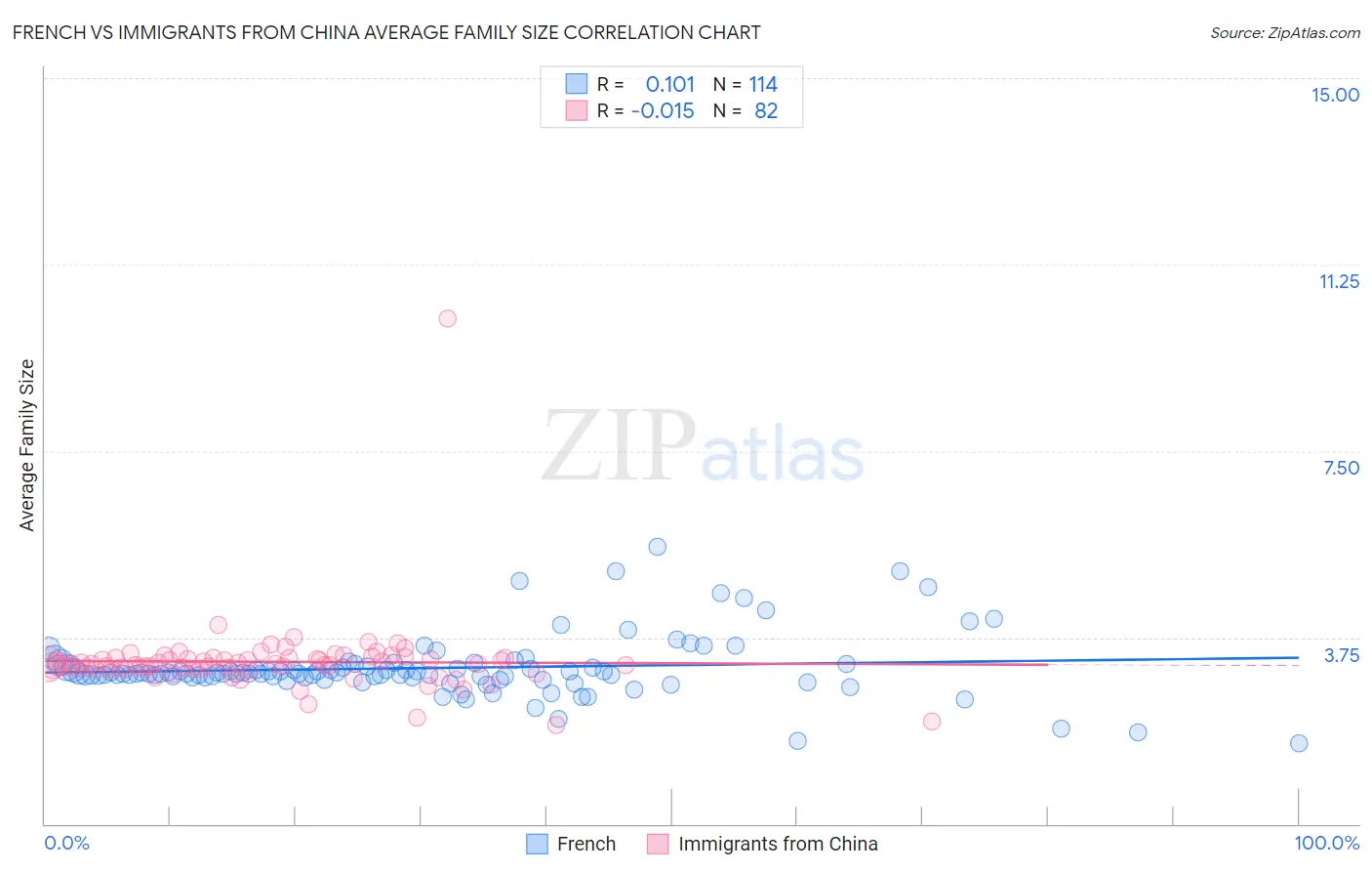 French vs Immigrants from China Average Family Size