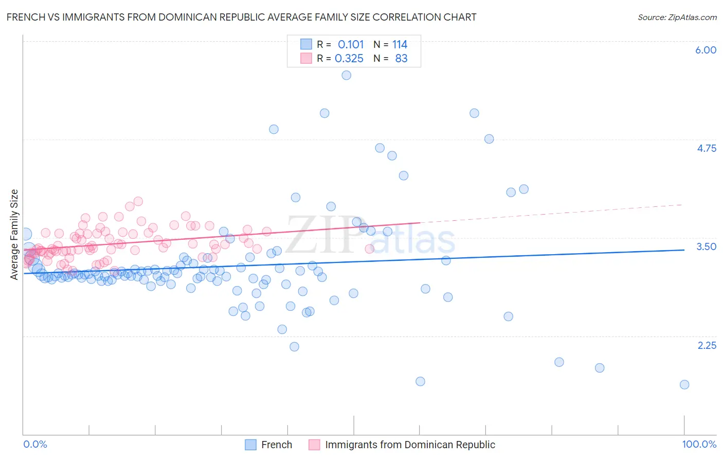 French vs Immigrants from Dominican Republic Average Family Size