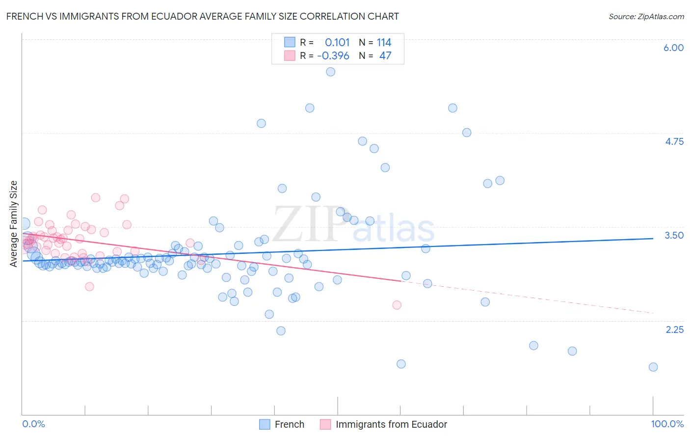 French vs Immigrants from Ecuador Average Family Size