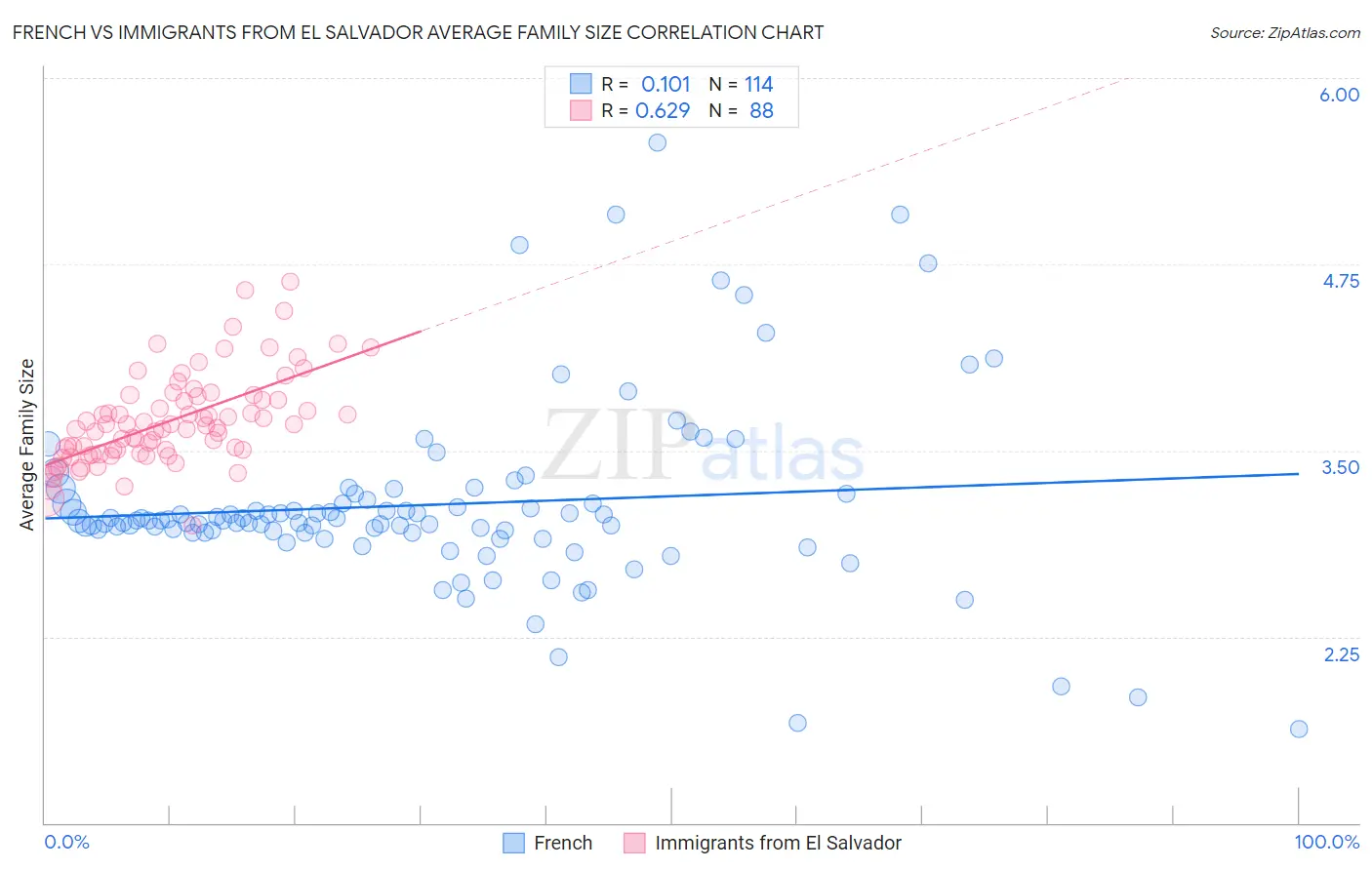 French vs Immigrants from El Salvador Average Family Size