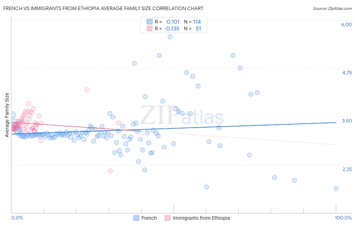 French vs Immigrants from Ethiopia Average Family Size