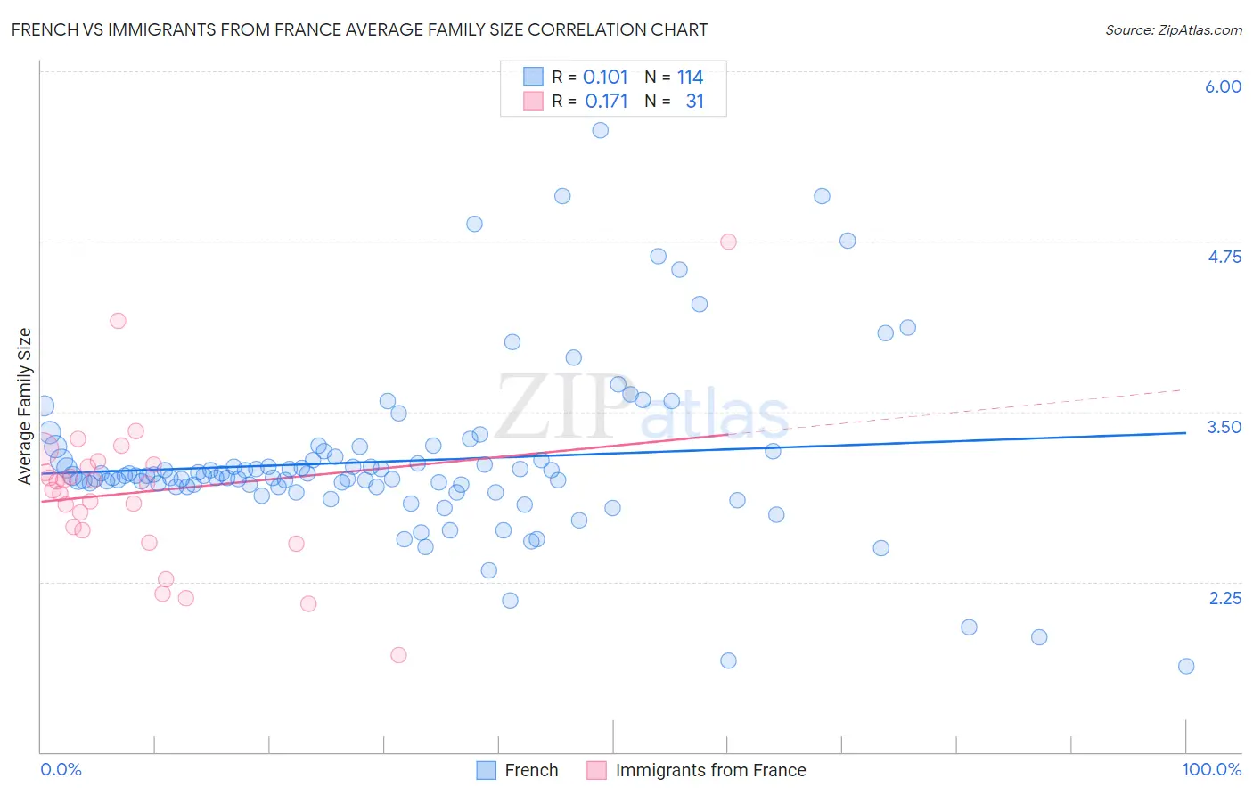 French vs Immigrants from France Average Family Size