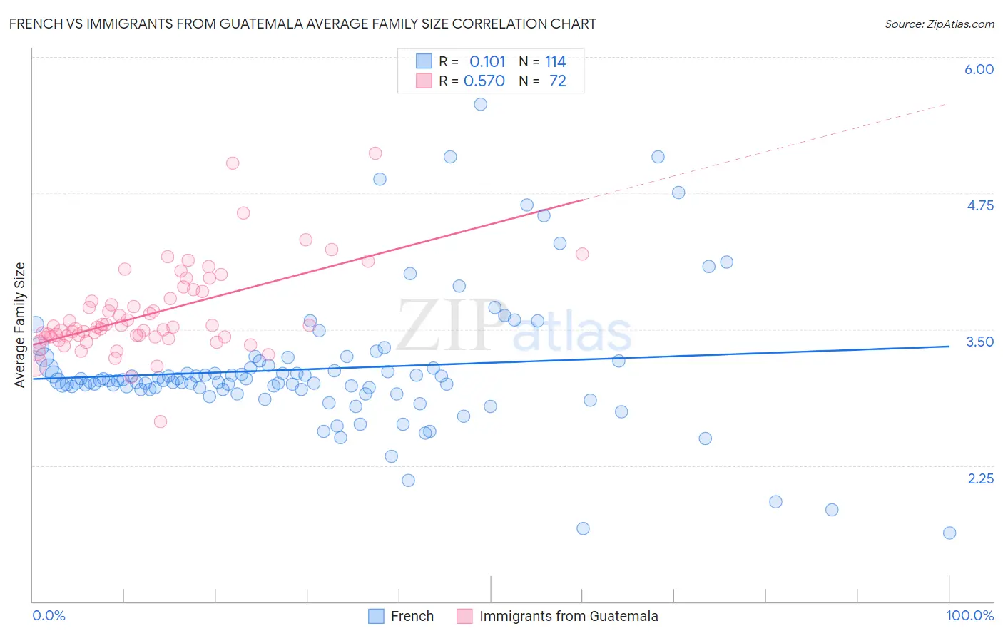 French vs Immigrants from Guatemala Average Family Size