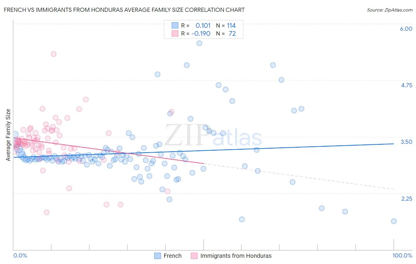 French vs Immigrants from Honduras Average Family Size