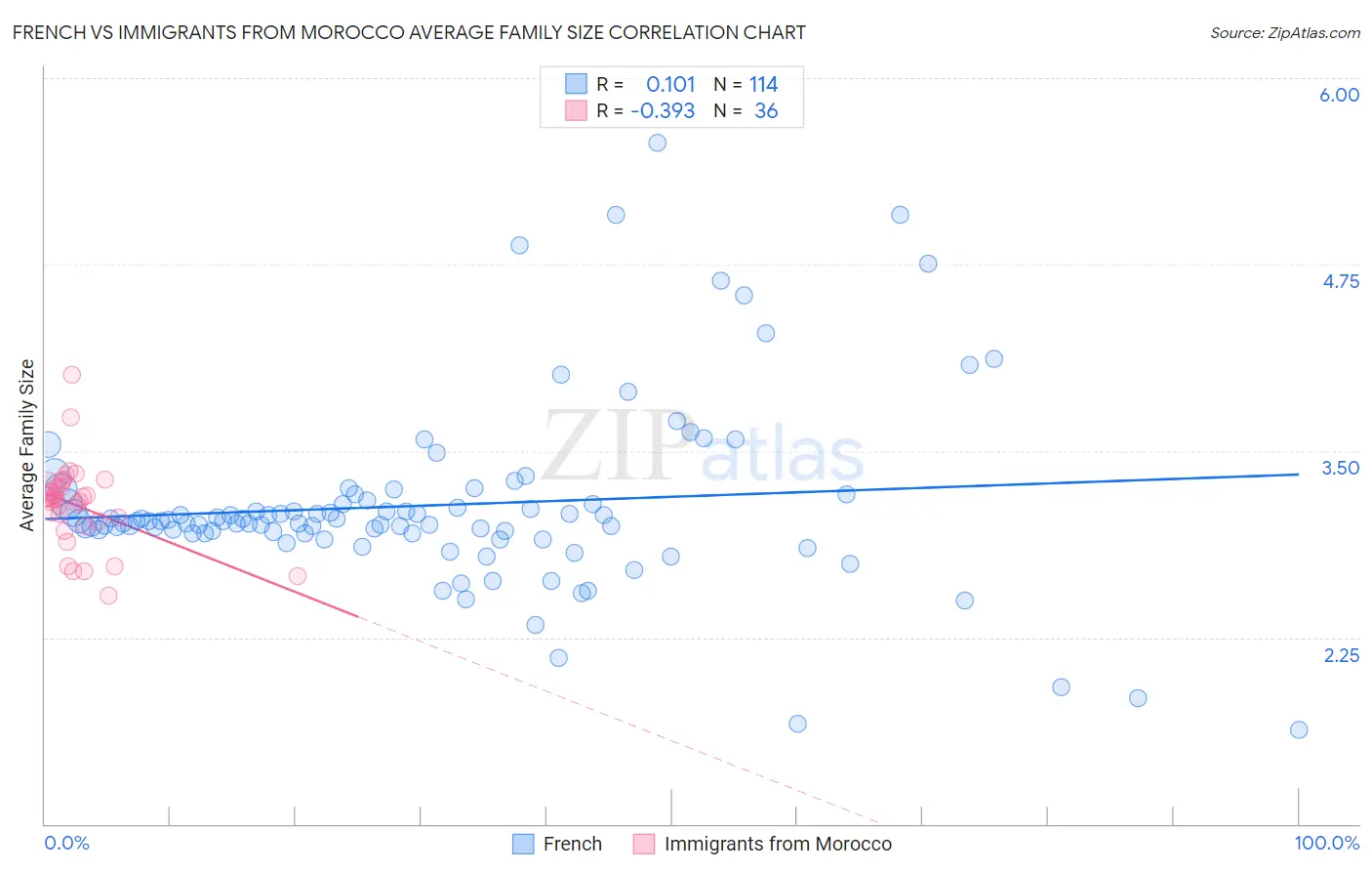 French vs Immigrants from Morocco Average Family Size