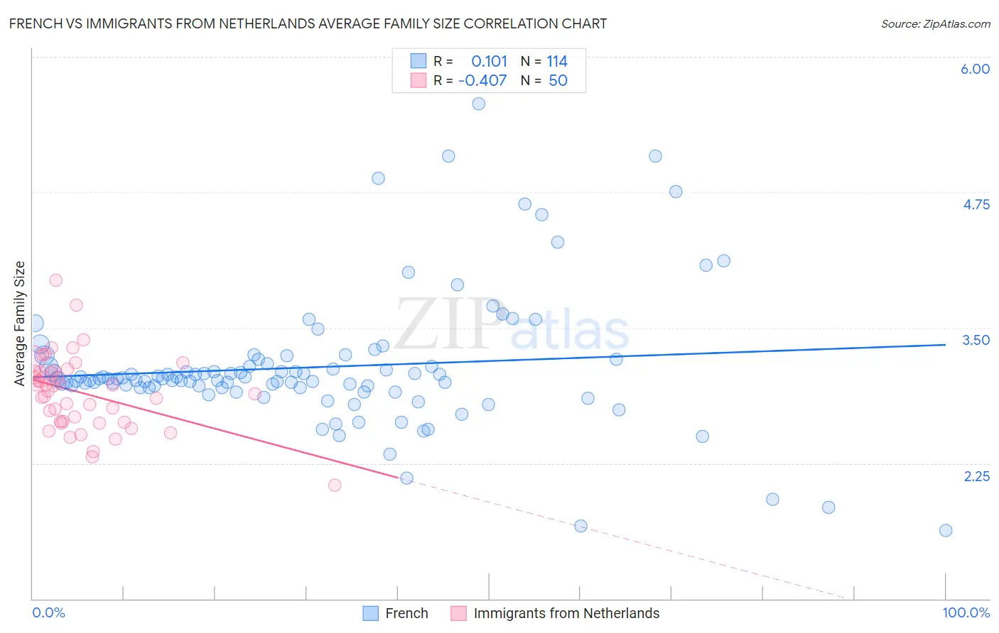 French vs Immigrants from Netherlands Average Family Size