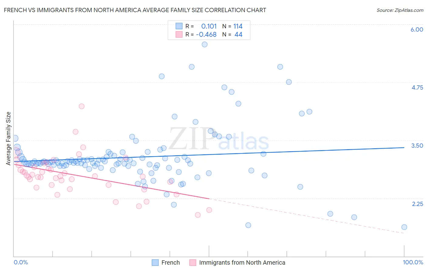 French vs Immigrants from North America Average Family Size
