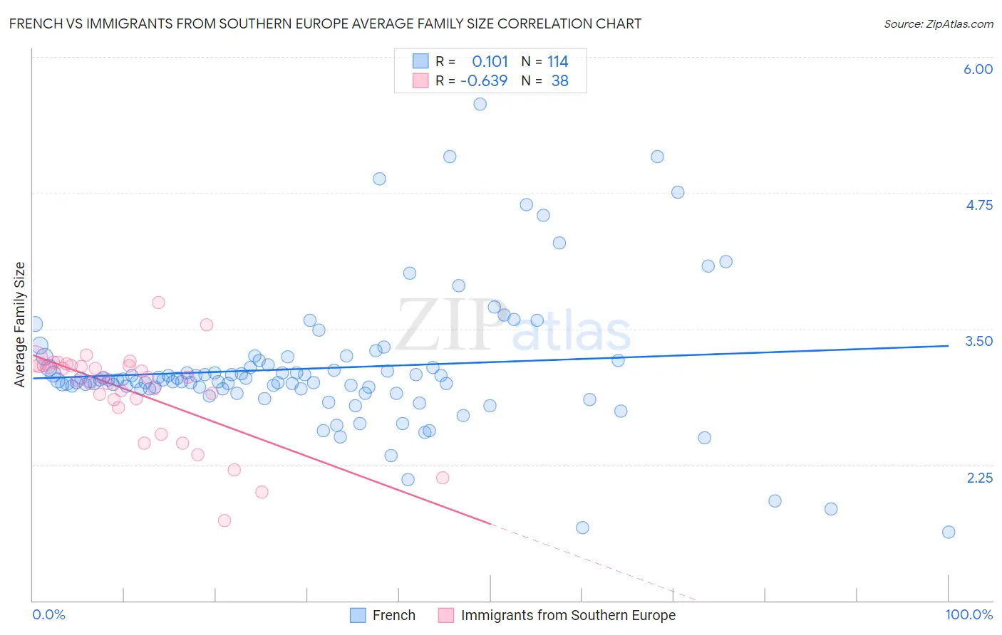 French vs Immigrants from Southern Europe Average Family Size