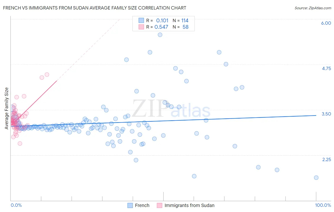French vs Immigrants from Sudan Average Family Size