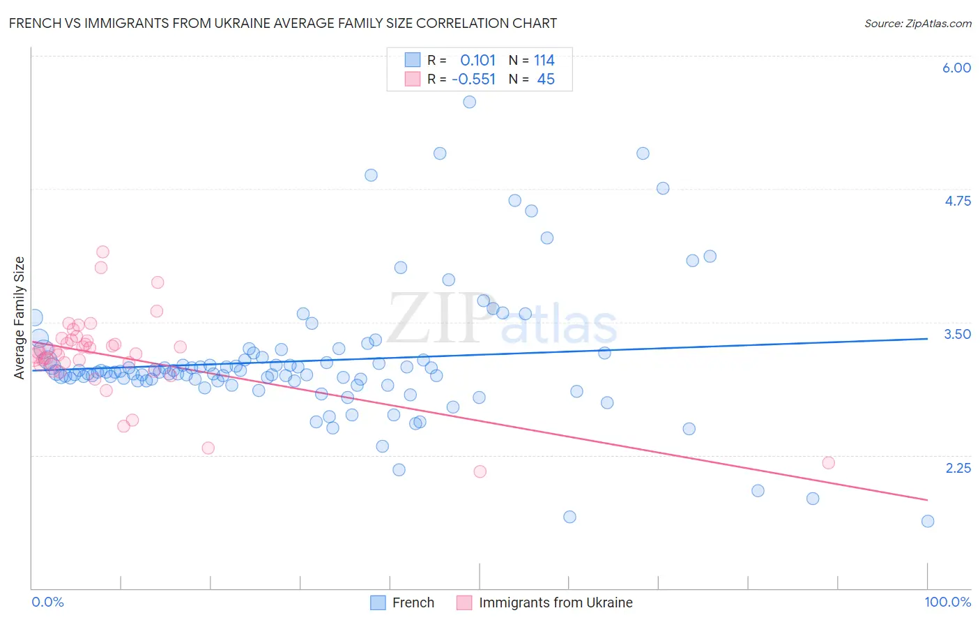 French vs Immigrants from Ukraine Average Family Size