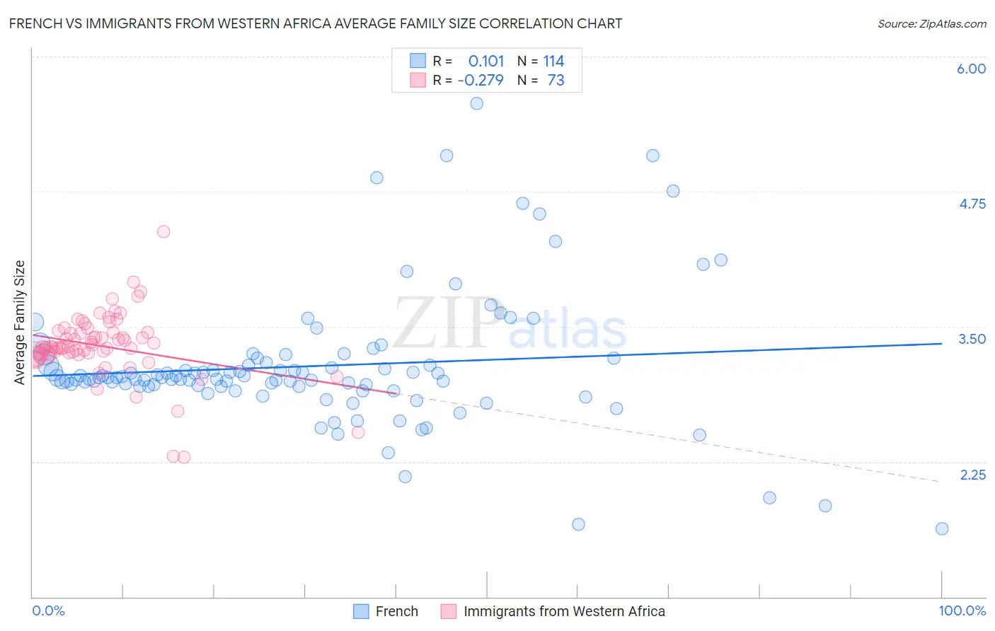 French vs Immigrants from Western Africa Average Family Size