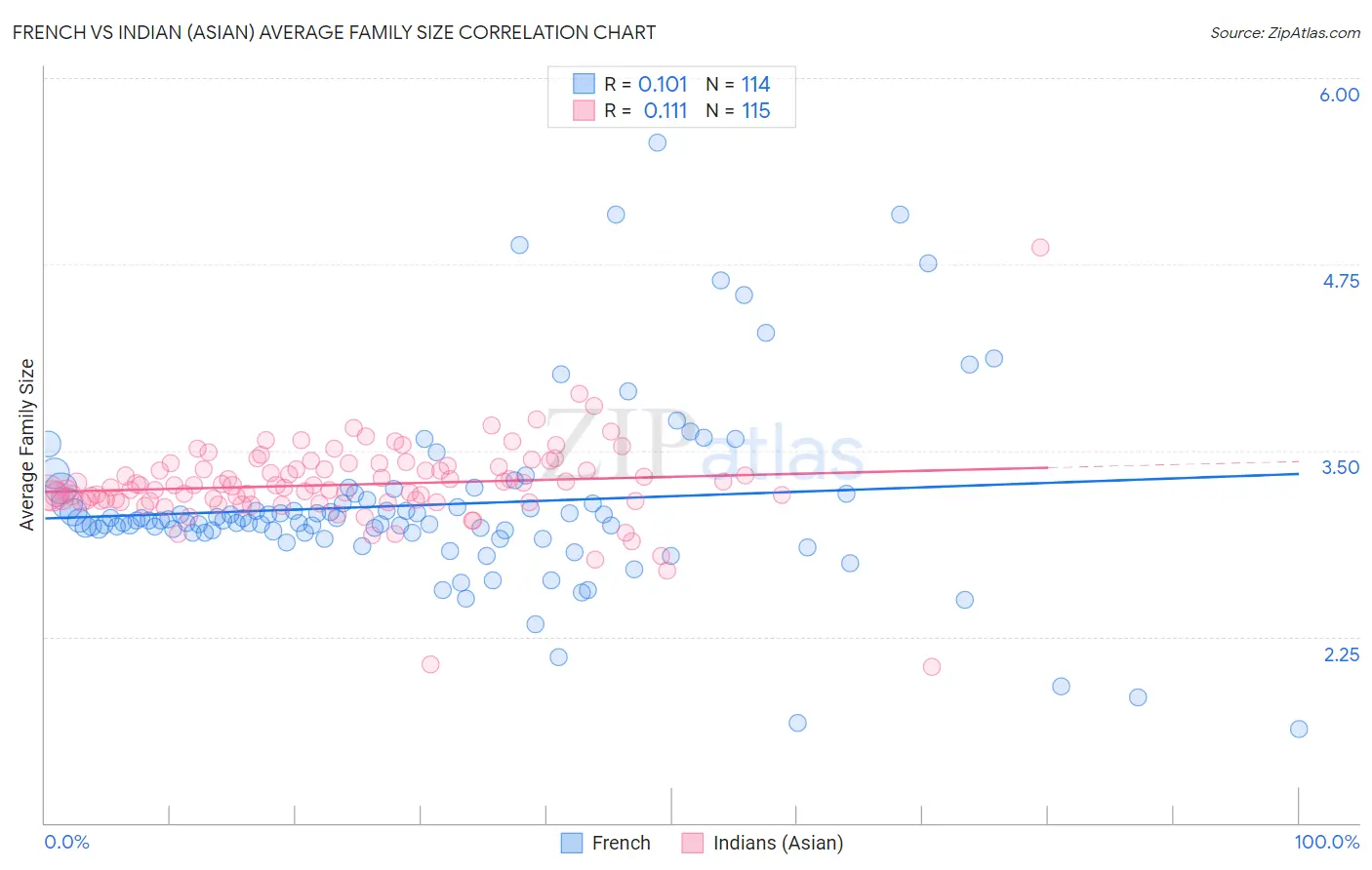 French vs Indian (Asian) Average Family Size